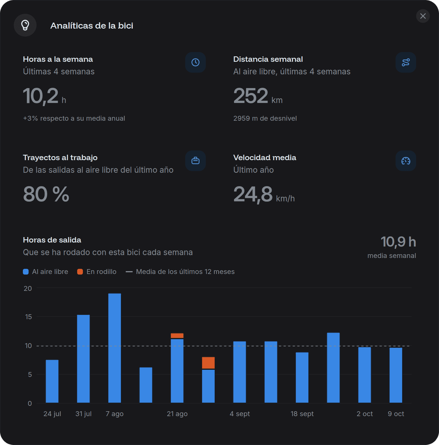 El diálogo Analíticas de la bici, con sus horas, distancia, trayectos al trabajo, velocidad media y horas de salida